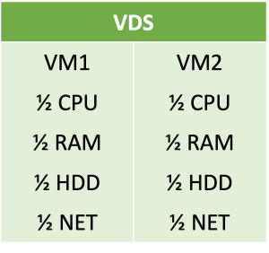 Diagram of VDS architecture showing VM1 and VM2 with equal allocation of CPU, RAM, HDD, and Network resources.