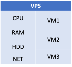 Diagram of VPS architecture showing shared CPU, RAM, HDD, and Network resources across VM1, VM2, and VM3.